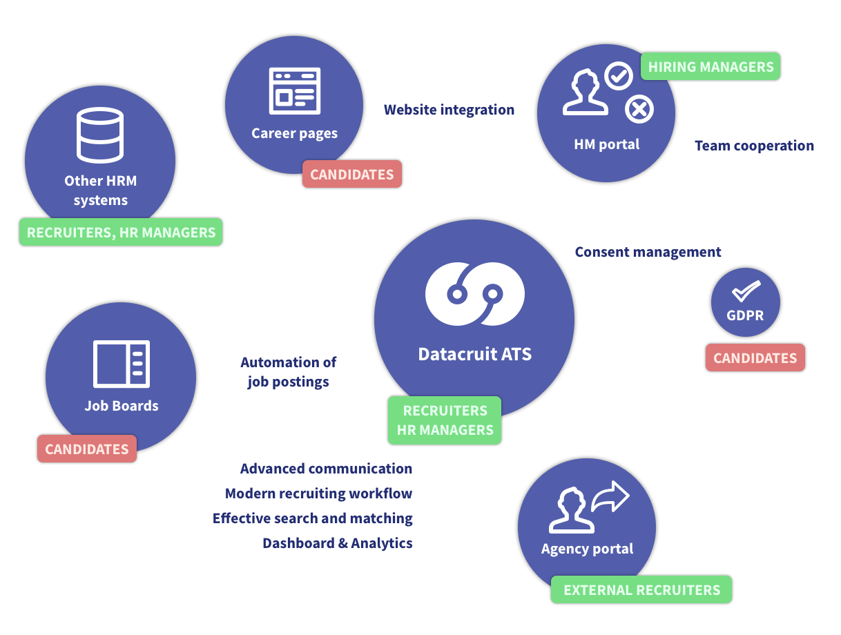 Datacruit ecosystem